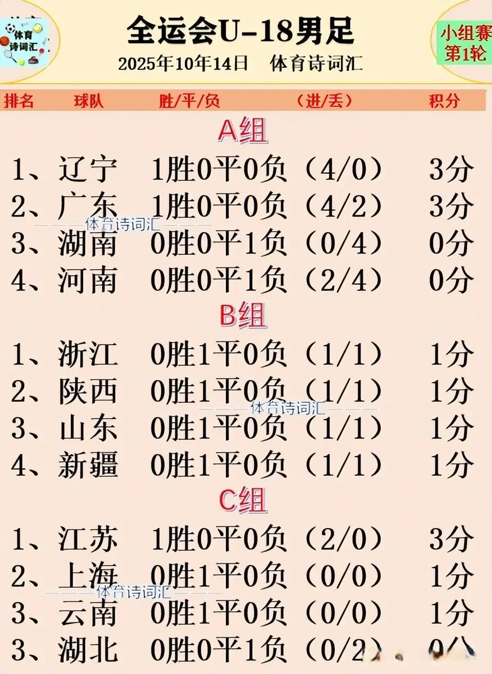 个成绩最好, 山东, 下半场再进